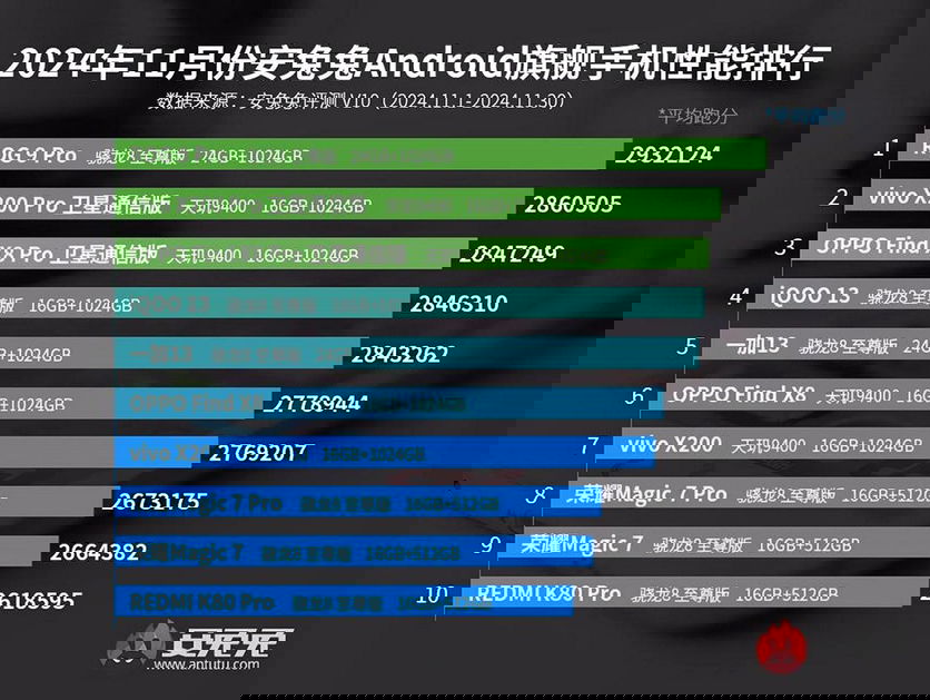 Antutu novembro flagships
