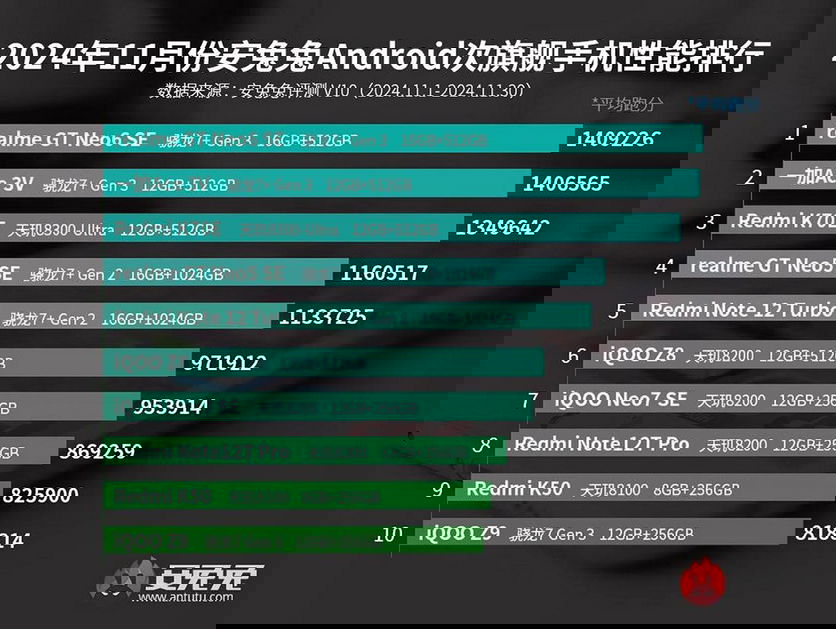 Antutu novembro intermediarios