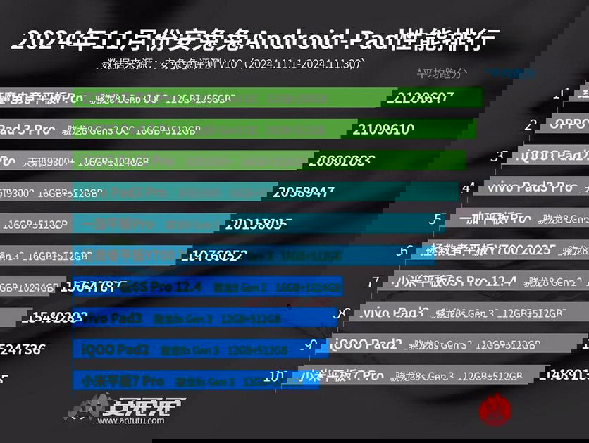 Antutu novembro tablets