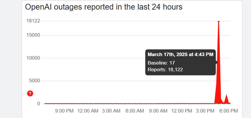 Caiu aí? ChatGPT passa por instabilidade nesta segunda-feira (17)