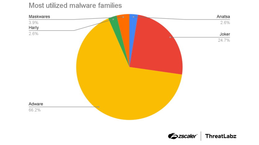 famílias de malware mais utilizadas Google Play Store