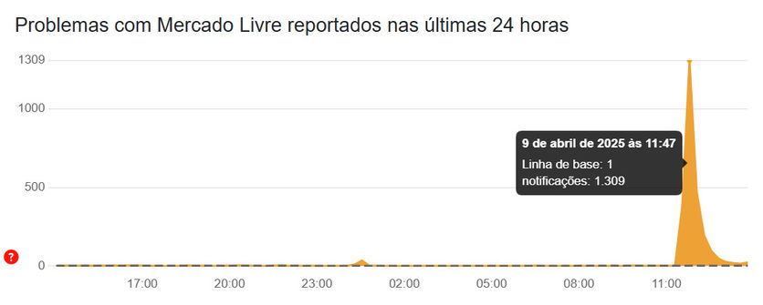 Mercado Livre instabilidade
