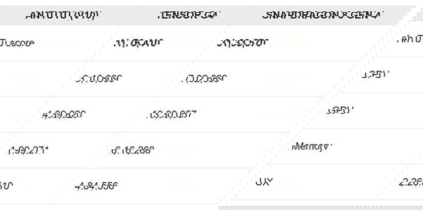Teste AnTuTu chipsets tensor e snapdragon