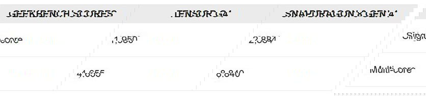 Teste Geekbench chipsets tensor e snapdragon